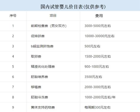 商丘第三代试管婴儿价目表